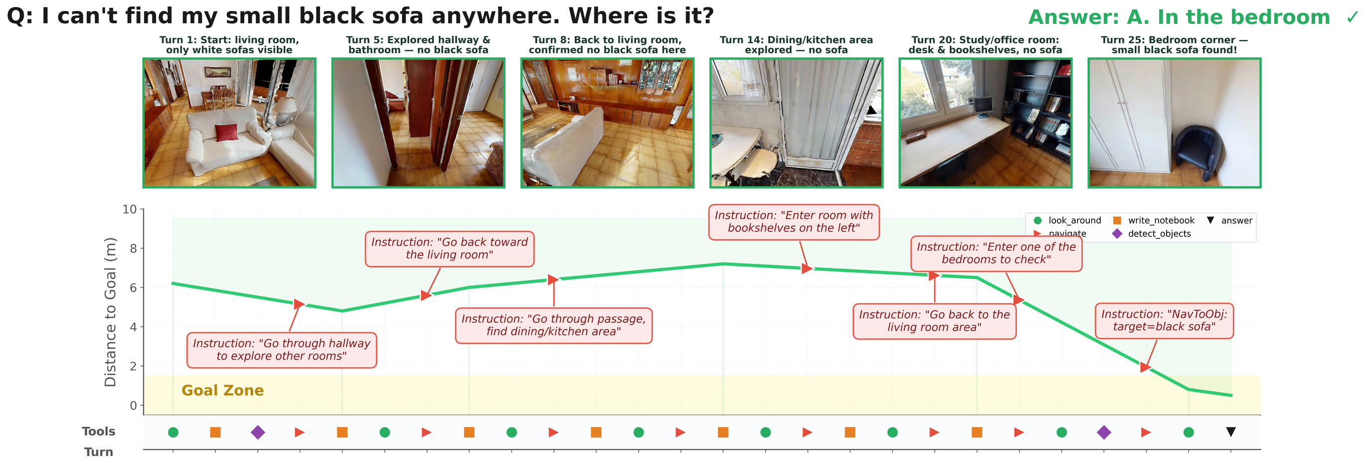 Evidence-guided search episode showing room exploration, goal distance, and tool-call timeline