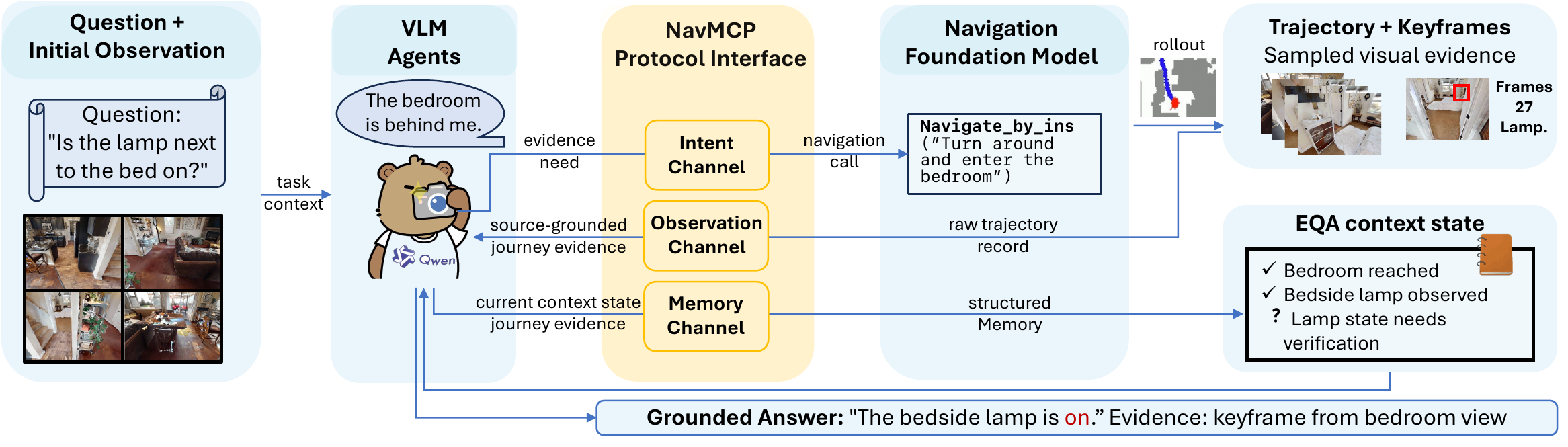 End-to-end NavMCP system architecture