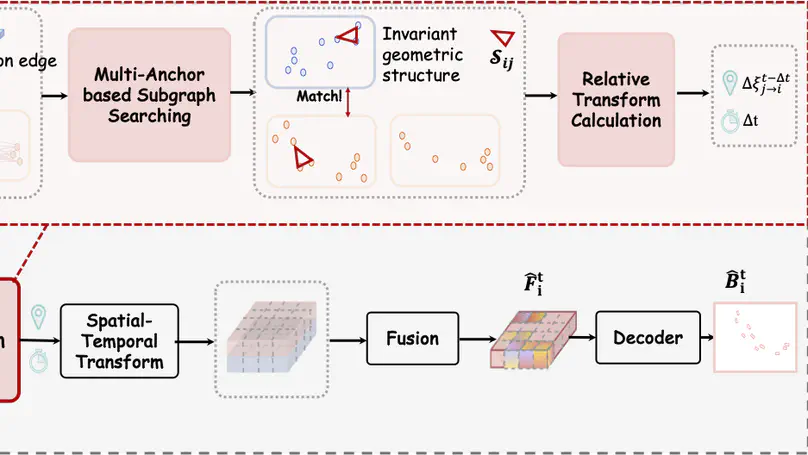 [ICRA 2024] Robust Collaborative Perception without External Localization and Clock Devices