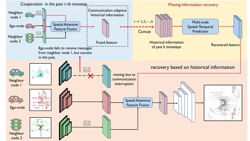 Interruption-Aware Cooperative Perception for V2X Communication-Aided Autonomous Driving